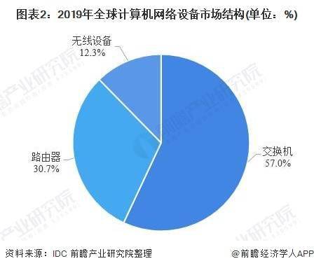 2020年全球计算机网络设备行业发展现状与企业市场份额分析 思科独霸市场，技术开发引领变革